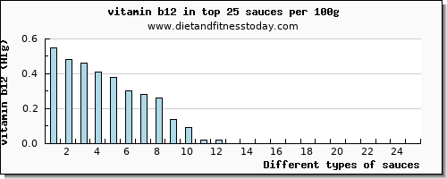 sauces vitamin b12 per 100g